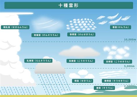 十種雲|雲の形は10種類! 名前からわかる特徴や見分け方・珍しい雲も解説